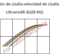 Tensión de cizalla-velocidad de cizalla , Ultramid® B3Z8 R02, PA6-I, BASF