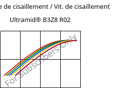 Contrainte de cisaillement / Vit. de cisaillement , Ultramid® B3Z8 R02, PA6-I, BASF