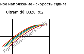 Касательное напряжение - скорость сдвига , Ultramid® B3Z8 R02, PA6-I, BASF