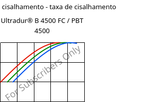 Tensão de cisalhamento - taxa de cisalhamento , Ultradur® B 4500 FC / PBT 4500, PBT, BASF