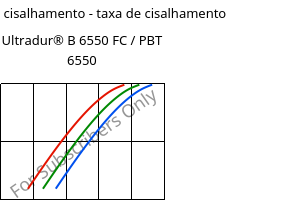 Tensão de cisalhamento - taxa de cisalhamento , Ultradur® B 6550 FC / PBT 6550, PBT, BASF