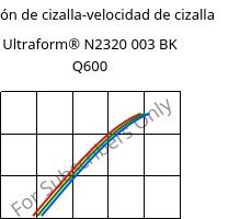 Tensión de cizalla-velocidad de cizalla , Ultraform® N2320 003 BK Q600, POM, BASF