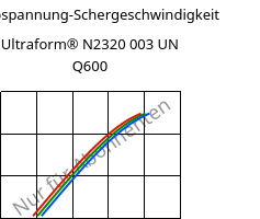 Schubspannung-Schergeschwindigkeit , Ultraform® N2320 003 UN Q600, POM, BASF