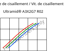 Contrainte de cisaillement / Vit. de cisaillement , Ultramid® A3X2G7 R02, PA66-GF35 FR, BASF