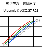 剪切应力－剪切速度 , Ultramid® A3X2G7 R02, PA66-GF35 FR, BASF