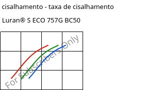 Tensão de cisalhamento - taxa de cisalhamento , Luran® S ECO 757G BC50, ASA, INEOS Styrolution