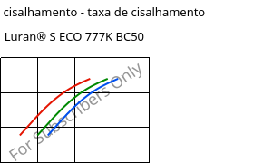 Tensão de cisalhamento - taxa de cisalhamento , Luran® S ECO 777K BC50, ASA, INEOS Styrolution