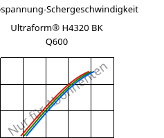Schubspannung-Schergeschwindigkeit , Ultraform® H4320 BK Q600, POM, BASF