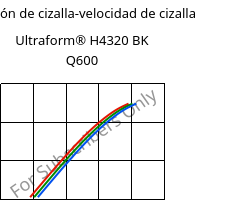 Tensión de cizalla-velocidad de cizalla , Ultraform® H4320 BK Q600, POM, BASF