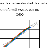 Tensión de cizalla-velocidad de cizalla , Ultraform® W2320 003 BK Q600, POM, BASF