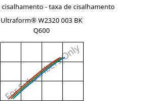 Tensão de cisalhamento - taxa de cisalhamento , Ultraform® W2320 003 BK Q600, POM, BASF