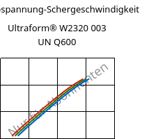 Schubspannung-Schergeschwindigkeit , Ultraform® W2320 003 UN Q600, POM, BASF