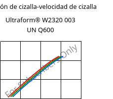 Tensión de cizalla-velocidad de cizalla , Ultraform® W2320 003 UN Q600, POM, BASF