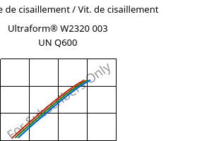 Contrainte de cisaillement / Vit. de cisaillement , Ultraform® W2320 003 UN Q600, POM, BASF