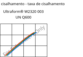 Tensão de cisalhamento - taxa de cisalhamento , Ultraform® W2320 003 UN Q600, POM, BASF