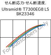  せん断応力-せん断速度. , Ultramid® T7300EG8 LS BK23346, PA*-GF40, BASF