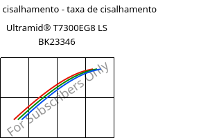 Tensão de cisalhamento - taxa de cisalhamento , Ultramid® T7300EG8 LS BK23346, PA*-GF40, BASF