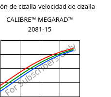 Tensión de cizalla-velocidad de cizalla , CALIBRE™ MEGARAD™ 2081-15, PC, Trinseo