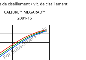 Contrainte de cisaillement / Vit. de cisaillement , CALIBRE™ MEGARAD™ 2081-15, PC, Trinseo