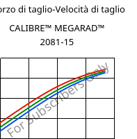 Sforzo di taglio-Velocità di taglio , CALIBRE™ MEGARAD™ 2081-15, PC, Trinseo