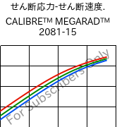  せん断応力-せん断速度. , CALIBRE™ MEGARAD™ 2081-15, PC, Trinseo