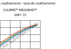 Tensão de cisalhamento - taxa de cisalhamento , CALIBRE™ MEGARAD™ 2081-15, PC, Trinseo