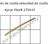 Tensión de cizalla-velocidad de cizalla , Kynar Flex® 2750-01, PVDF, ARKEMA