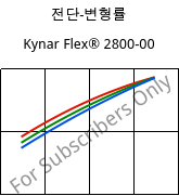 전단-변형률 , Kynar Flex® 2800-00, PVDF, ARKEMA