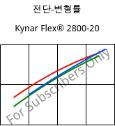전단-변형률 , Kynar Flex® 2800-20, PVDF, ARKEMA