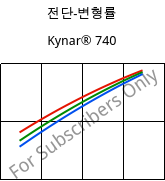 전단-변형률 , Kynar® 740, PVDF, ARKEMA
