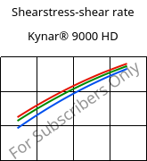 Shearstress-shear rate , Kynar® 9000 HD, PVDF, ARKEMA