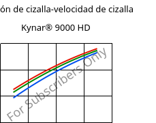 Tensión de cizalla-velocidad de cizalla , Kynar® 9000 HD, PVDF, ARKEMA