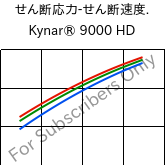  せん断応力-せん断速度. , Kynar® 9000 HD, PVDF, ARKEMA