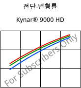 전단-변형률 , Kynar® 9000 HD, PVDF, ARKEMA