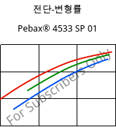 전단-변형률 , Pebax® 4533 SP 01, TPA, ARKEMA