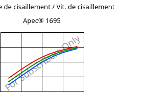 Contrainte de cisaillement / Vit. de cisaillement , Apec® 1695, PC, Covestro