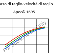 Sforzo di taglio-Velocità di taglio , Apec® 1695, PC, Covestro