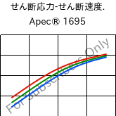  せん断応力-せん断速度. , Apec® 1695, PC, Covestro