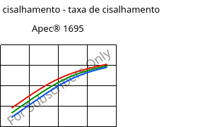 Tensão de cisalhamento - taxa de cisalhamento , Apec® 1695, PC, Covestro