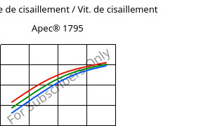 Contrainte de cisaillement / Vit. de cisaillement , Apec® 1795, PC, Covestro