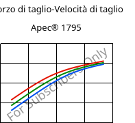 Sforzo di taglio-Velocità di taglio , Apec® 1795, PC, Covestro