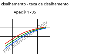 Tensão de cisalhamento - taxa de cisalhamento , Apec® 1795, PC, Covestro