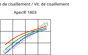 Contrainte de cisaillement / Vit. de cisaillement , Apec® 1803, PC, Covestro