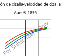 Tensión de cizalla-velocidad de cizalla , Apec® 1895, PC, Covestro