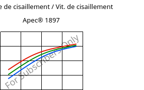 Contrainte de cisaillement / Vit. de cisaillement , Apec® 1897, PC, Covestro