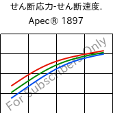  せん断応力-せん断速度. , Apec® 1897, PC, Covestro