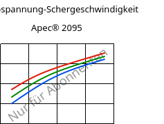 Schubspannung-Schergeschwindigkeit , Apec® 2095, PC, Covestro