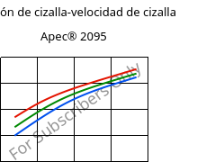 Tensión de cizalla-velocidad de cizalla , Apec® 2095, PC, Covestro