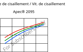 Contrainte de cisaillement / Vit. de cisaillement , Apec® 2095, PC, Covestro