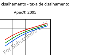 Tensão de cisalhamento - taxa de cisalhamento , Apec® 2095, PC, Covestro